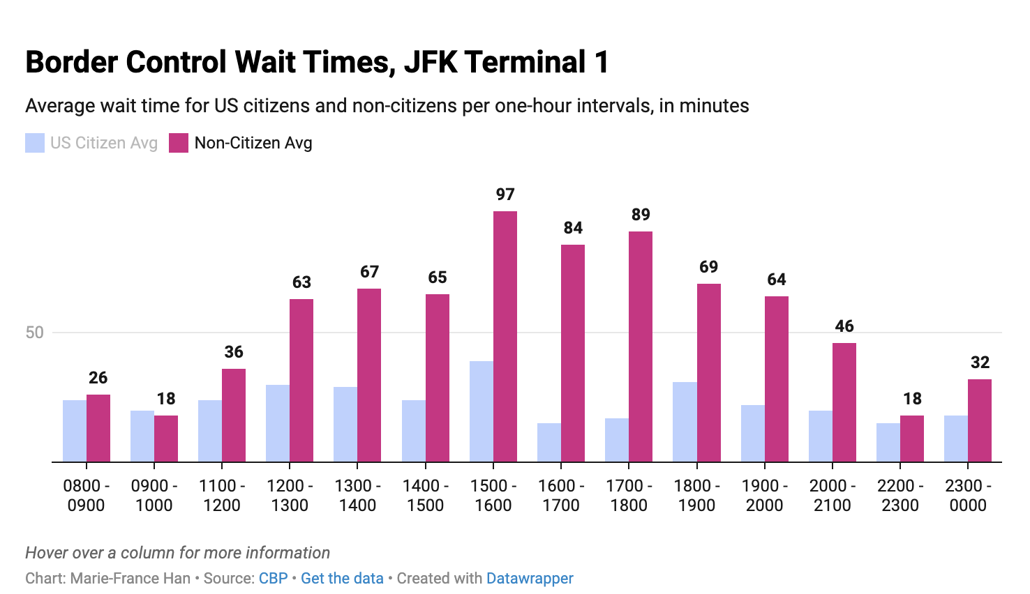 a bar chart representing average customs wait times at JFK