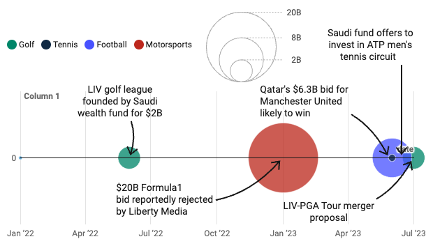 a timeline showing recent sports-related bids placed by Saudi Arabia and Qatar